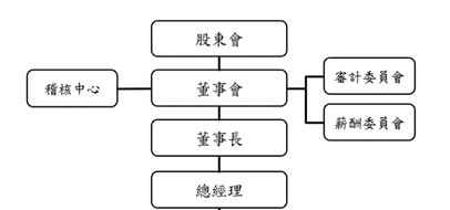 组织图